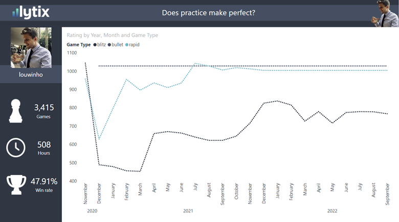 Once a pawn a time Power BI meets chesS